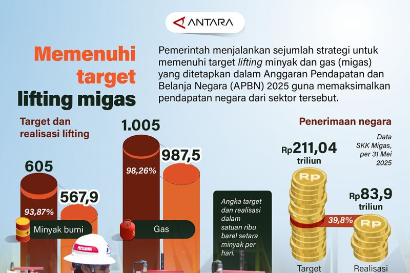 memenuhi-target-lifting-migas