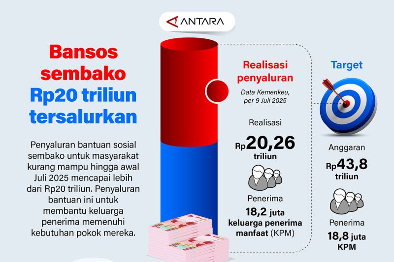 bansos-sembako-rp20-triliun-tersalurkan