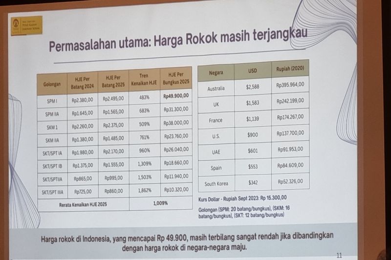 UI: Lindungi anak, tarif cukai tembakau perlu naik 25 persen per tahun