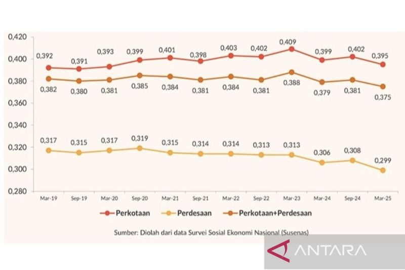 bps-mencatat-ketimpangan-pada-maret-2025-terendah-sepanjang-2019-2025
