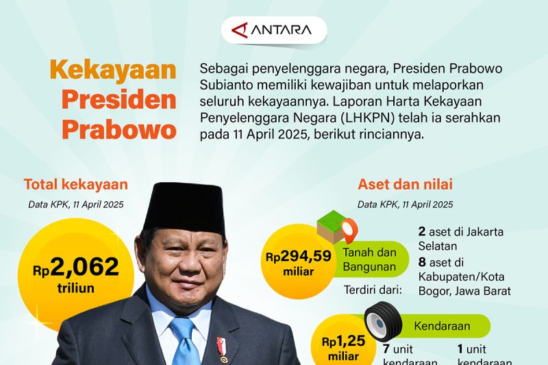 Kekayaan Presiden Prabowo