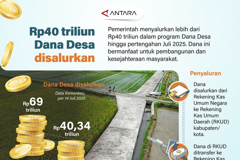 rp40-triliun-dana-desa-disalurkan