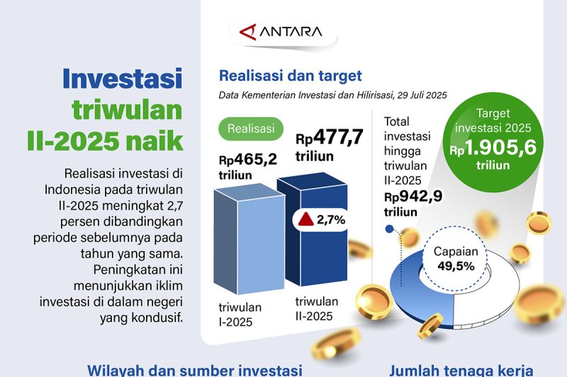 investasi-triwulan-ii-2025-naik