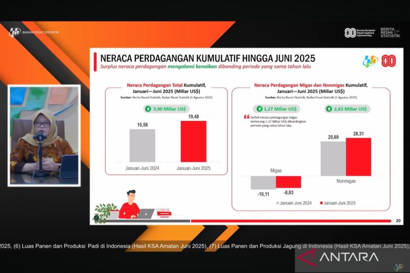 surplus-neraca-dagang-semester-1-capai-1948-miliar-dolar-as