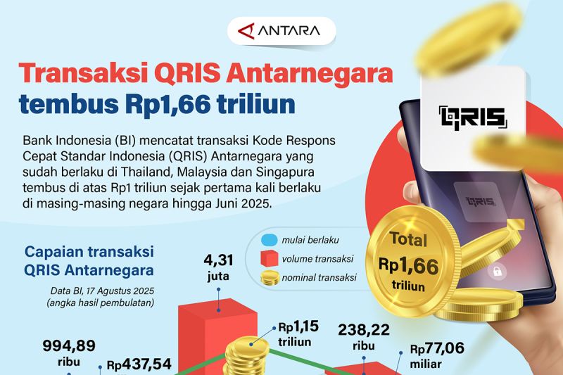 transaksi-qris-antarnegara-tembus-rp166-triliun