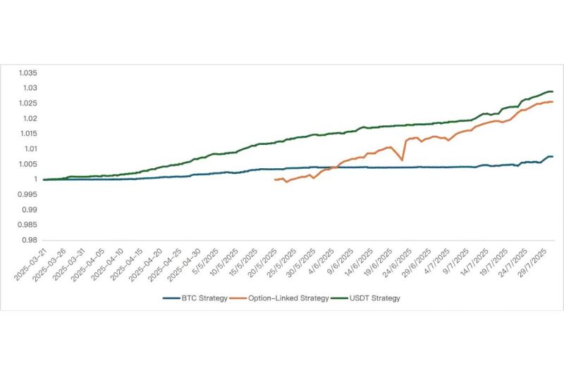 Strategi Imbal Hasil USDT Bybit Private Wealth Management Jadi Standar Baru pada Juli Lalu
