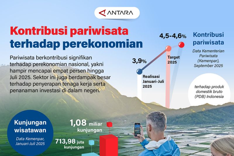 kontribusi-pariwisata-terhadap-perekonomian