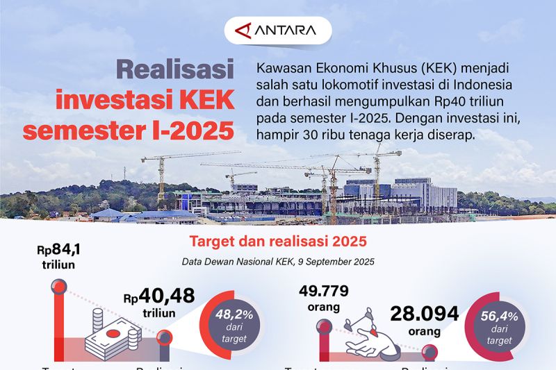 realisasi-investasi-kek-semester-i-2025