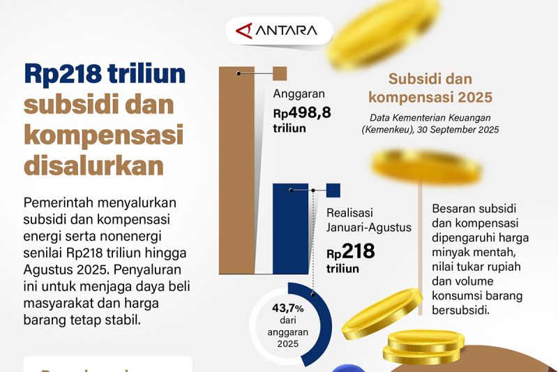 rp218-triliun-subsidi-dan-kompensasi-disalurkan