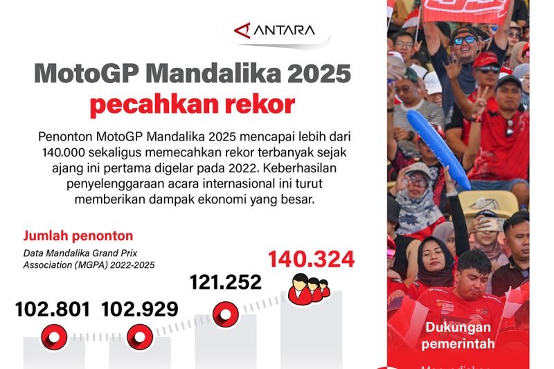motogp-mndalika-2025-pecahkan-rekor