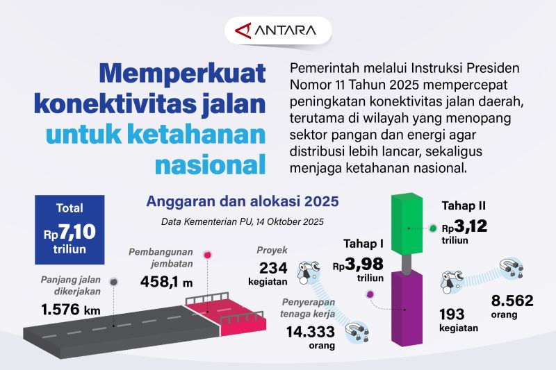 memperkuat-konektivitas-jalan-untuk-ketahanan-nasional