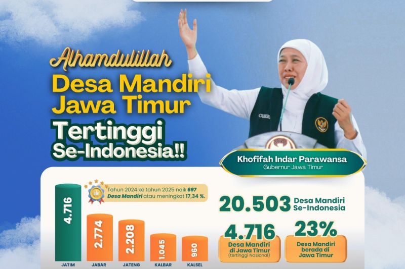 jatim-tempati-peringkat-tertinggi-nasional-jumlah-desa-mandiri