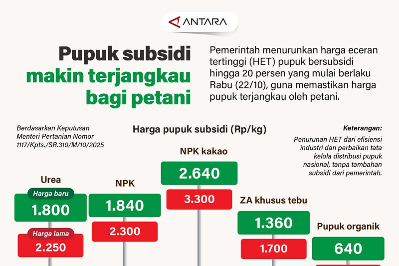pupuk-subsidi-makin-terjangkau-bagi-petani
