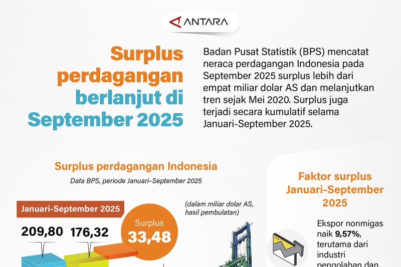 surplus-perdagangan-berlanjut-di-september-2025
