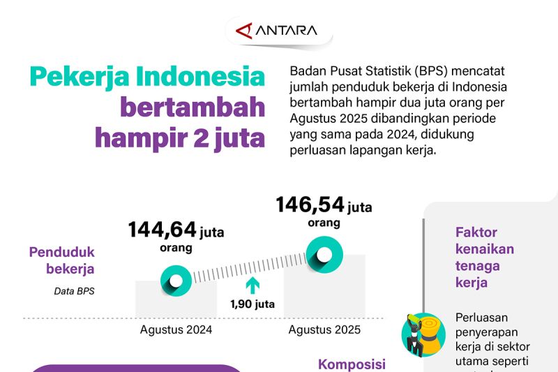 pekerja-indonesia-bertambah-hampir-2-juta