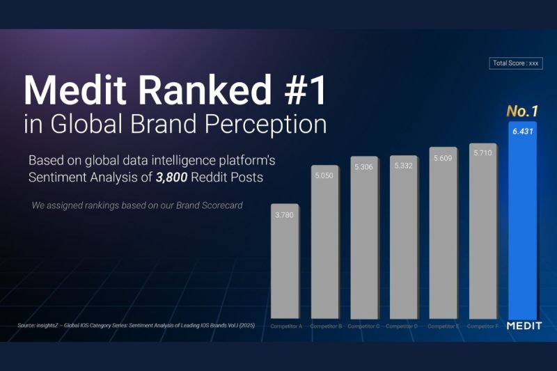 Medit Diakui sebagai Merek Terbaik dalam Studi Persepsi Merek Global yang Dilakukan Lembaga Independen