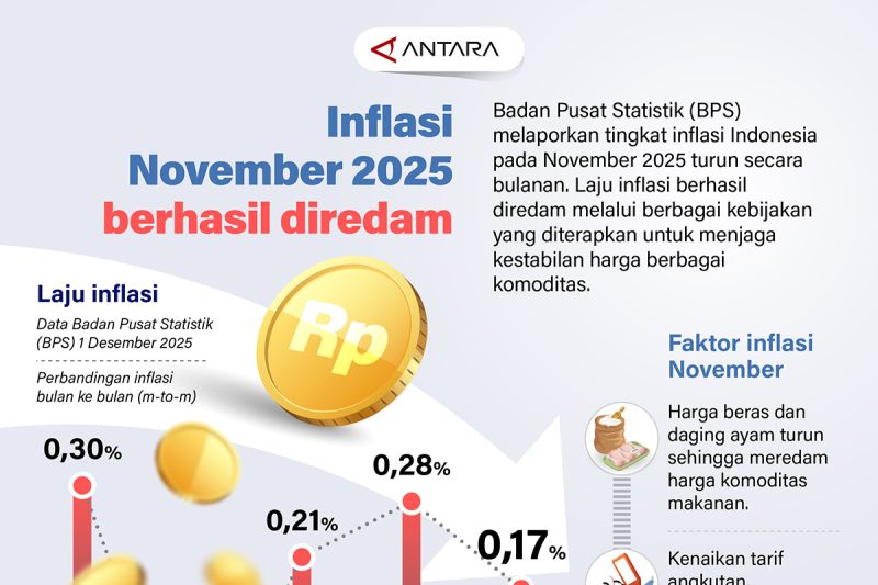 inflasi-november-2025-berhasil-diredam