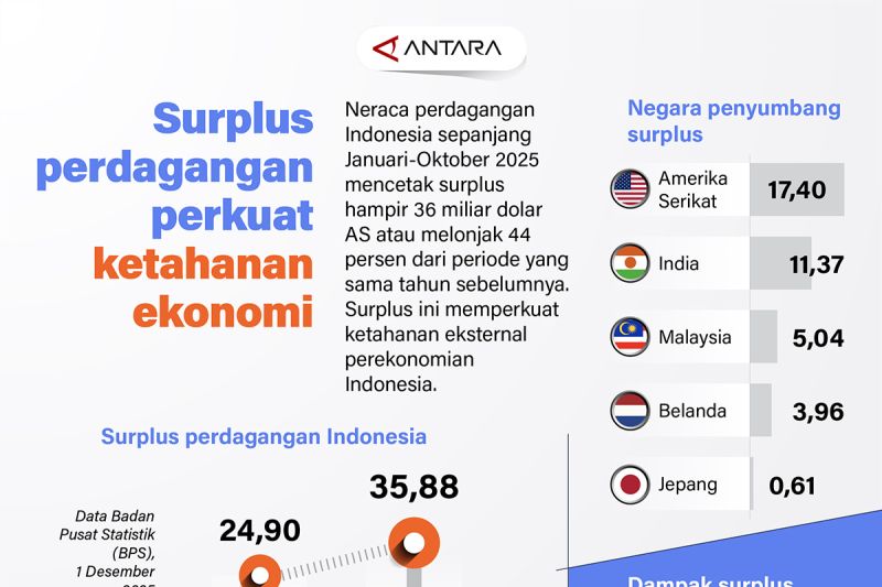surplus-perdagangan-perkuat-ketahanan-ekonomi