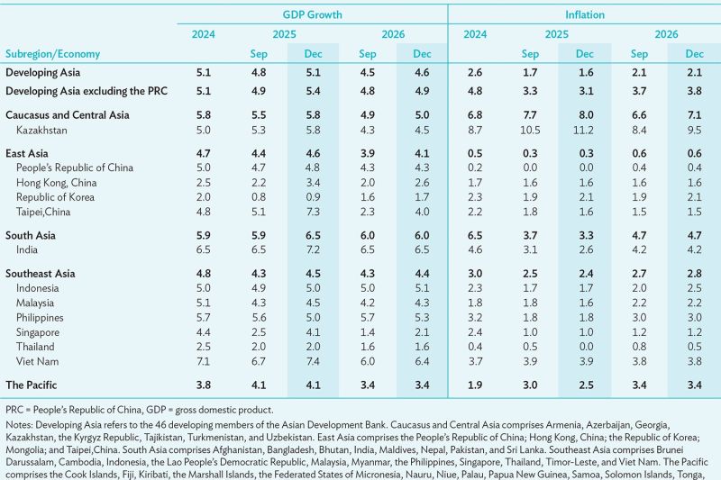 adb-naikkan-proyeksi-pertumbuhan-ri-pada-2025-jadi-5-persen