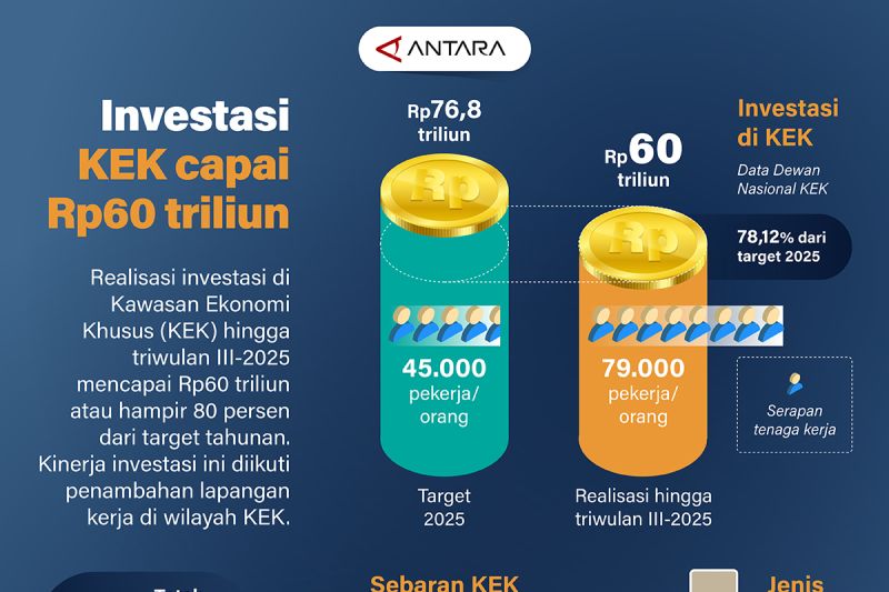 investasi-kek-capai-rp60-triliun