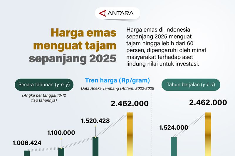 catatan-akhir-tahun-harga-emas-menguat-tajam-sepanjang-2025
