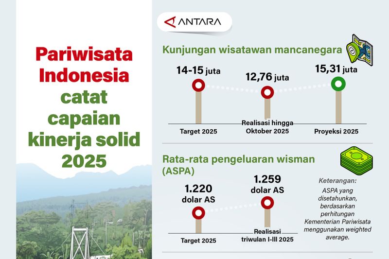 pariwisata-indonesia-catat-capaian-kinerja-solid-2025