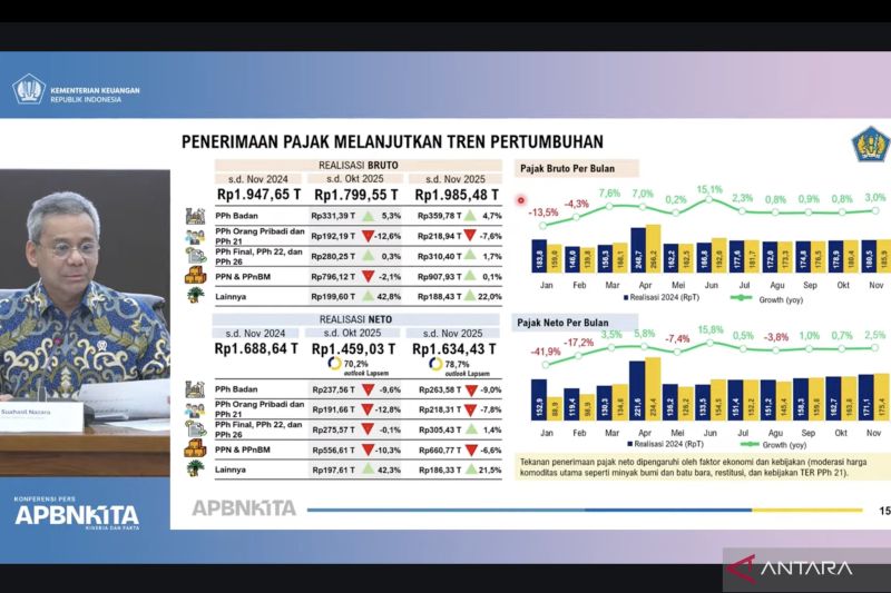 kemenkeu-sebut-kinerja-serapan-pajak-membaik-pada-november-2025