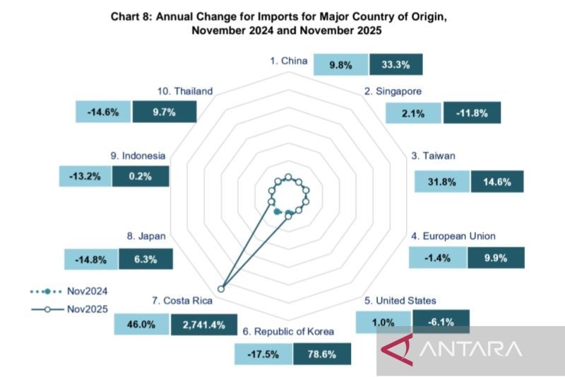china-dan-singapura-jadi-negara-importir-utama-malaysia
