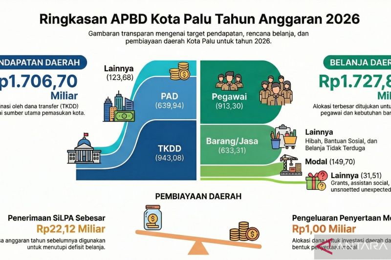 APBD Kota Palu capai Rp1,72 triliun tahun 2026