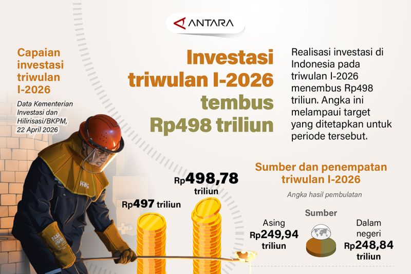 investasi-triwulan-i-2026-tembus-rp498-triliun