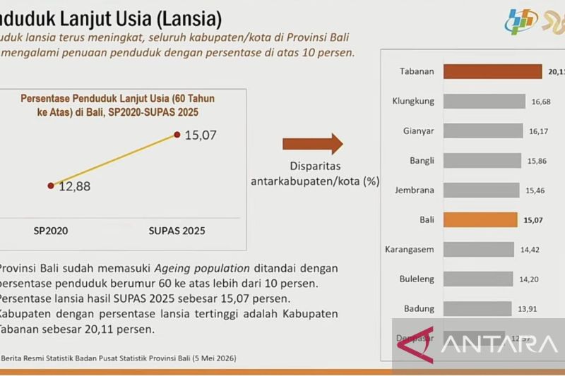 masuki-fase-penuaan-penduduk-bps-minta-bali-siapkan-fasilitas