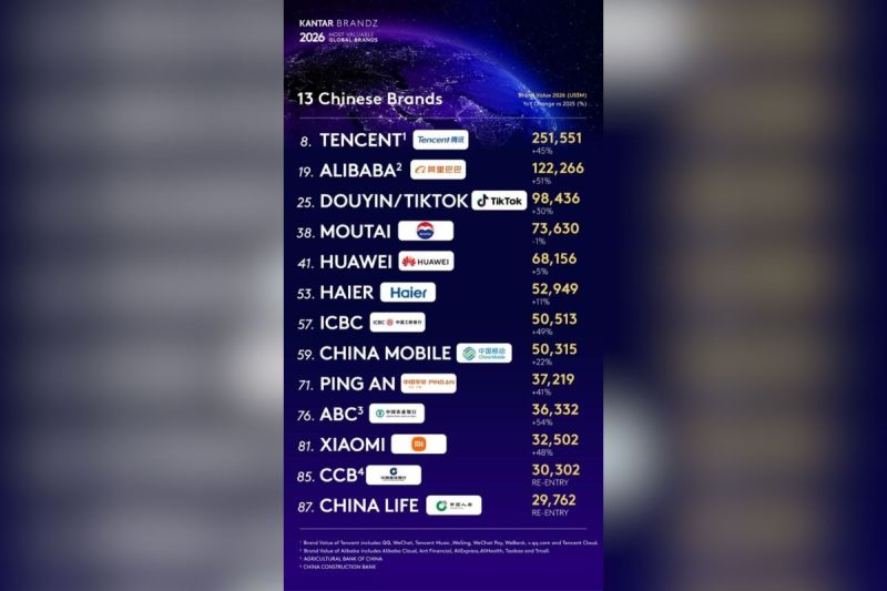Haier Jadi Satu-satunya Merek Ekosistem IoT yang Tercantum dalam Daftar “Kantar BrandZ Top 100” Selama Delapan Tahun Berturut-turut