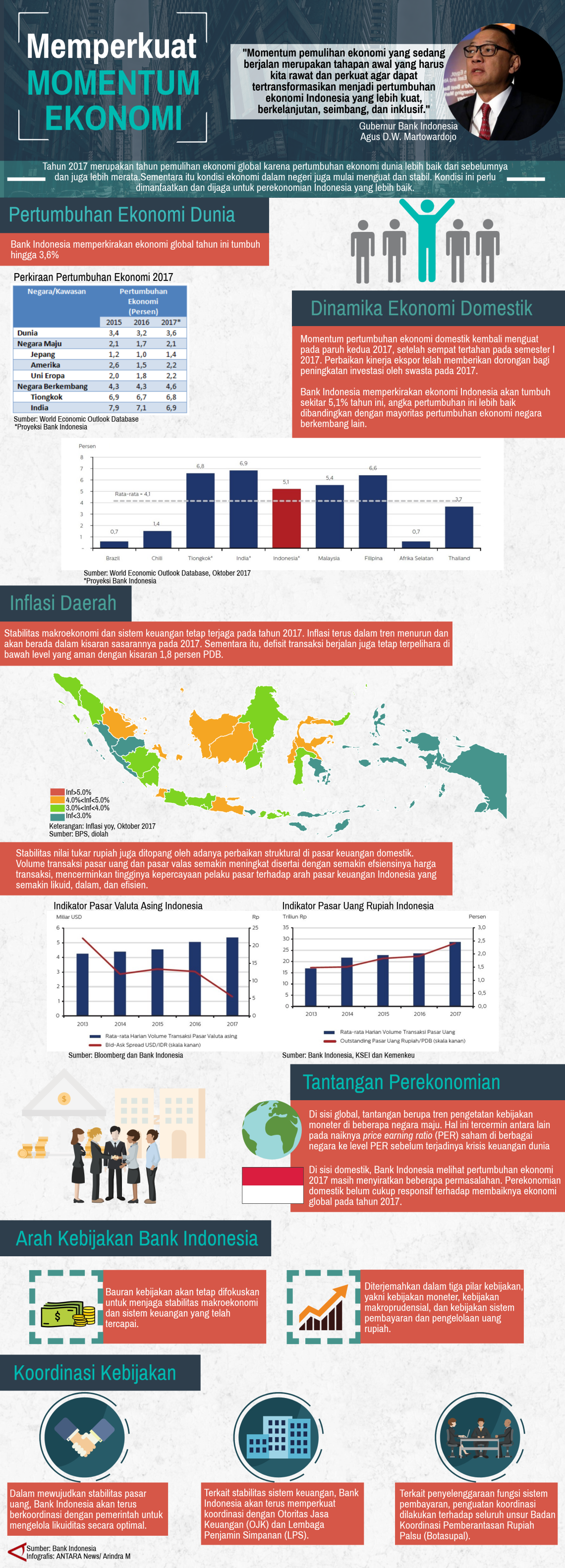 Memperkuat Momentum Ekonomi