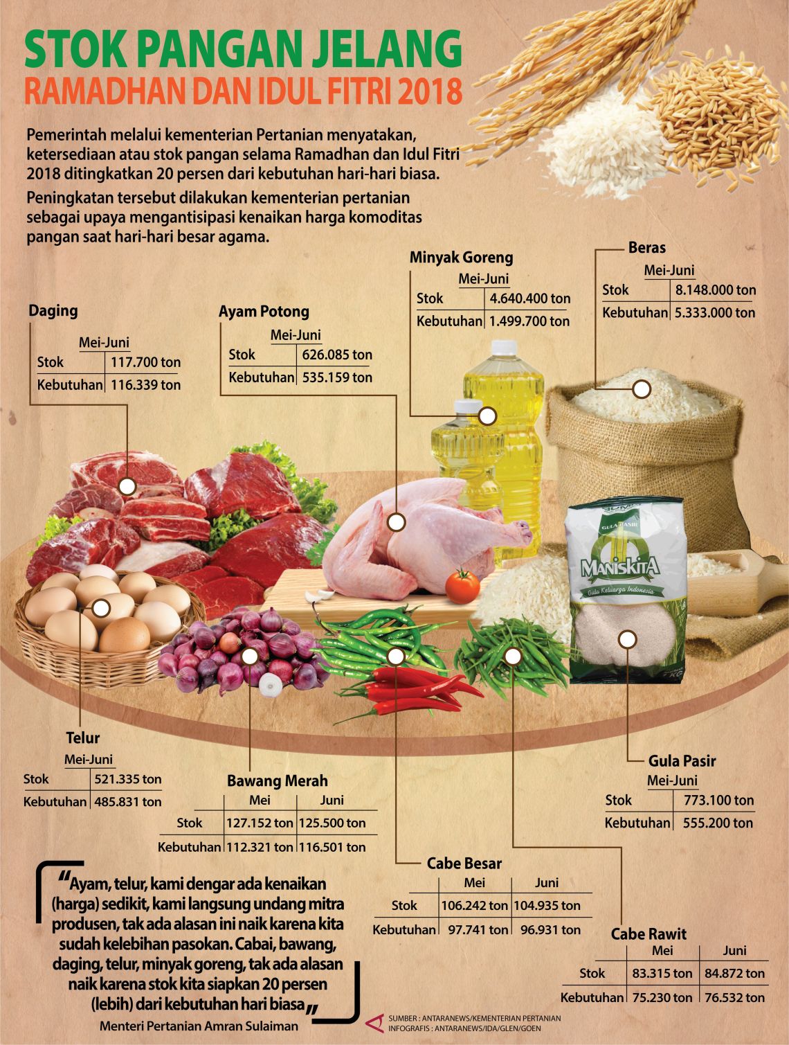 Ketersediaan Pangan Jelang Ramadhan & Idul Fitri 2018 - Infografik ...