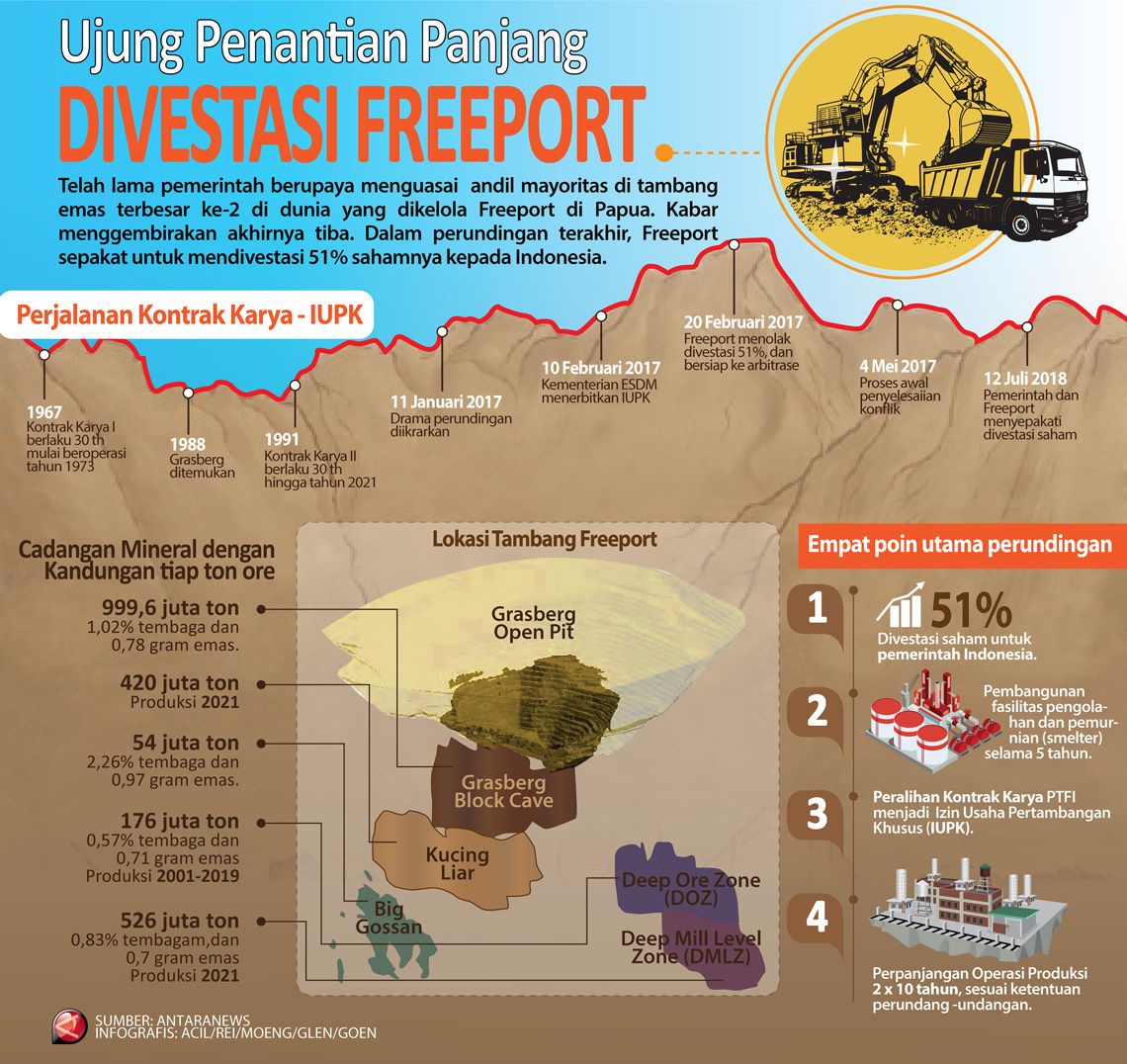 Ujung Penantian Panjang Divestasi Freeport