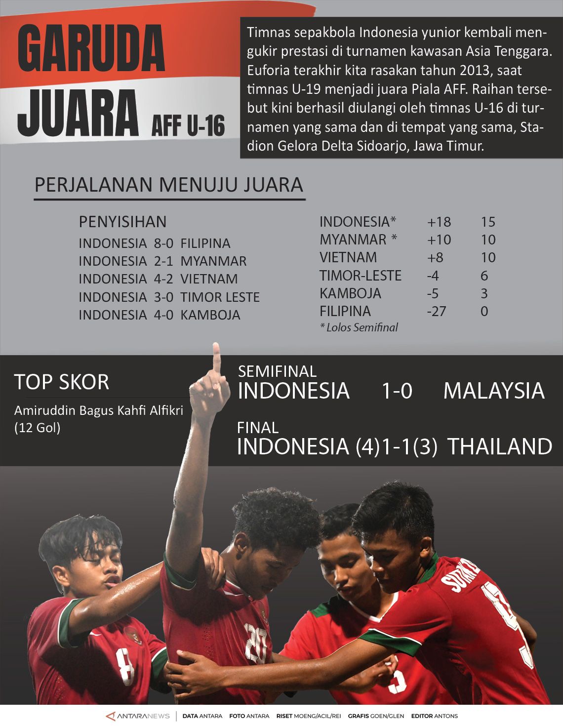 Indonesia Juara AFF U-16
