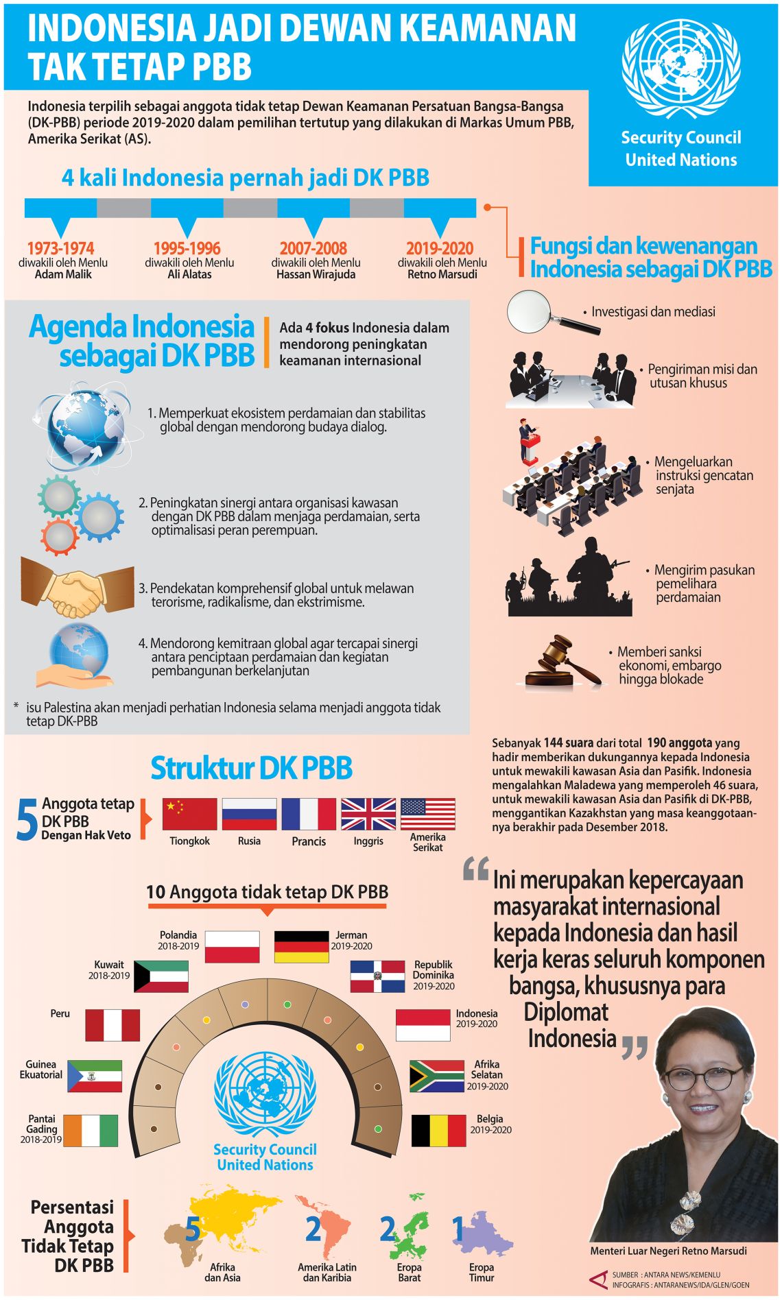 Indonesia Jadi Anggota DK Tidak Tetap PBB