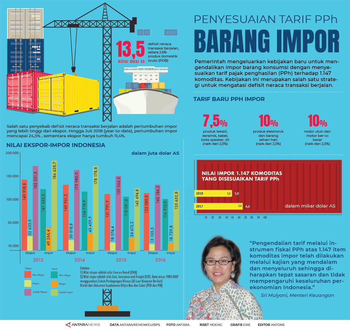 Penyesuaian tarif PPh barang impor