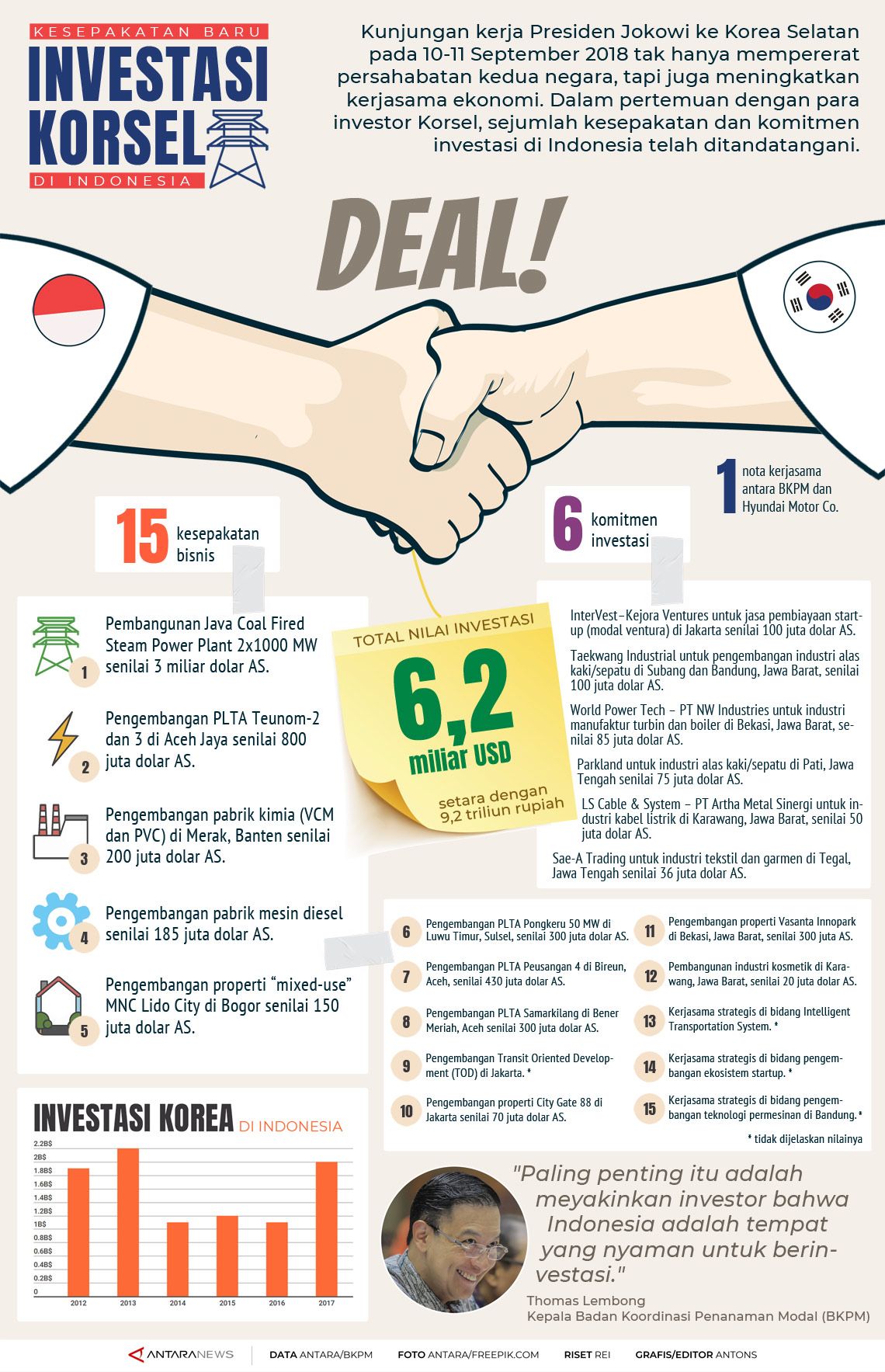 Kesepakatan baru investasi Korsel di Indonesia