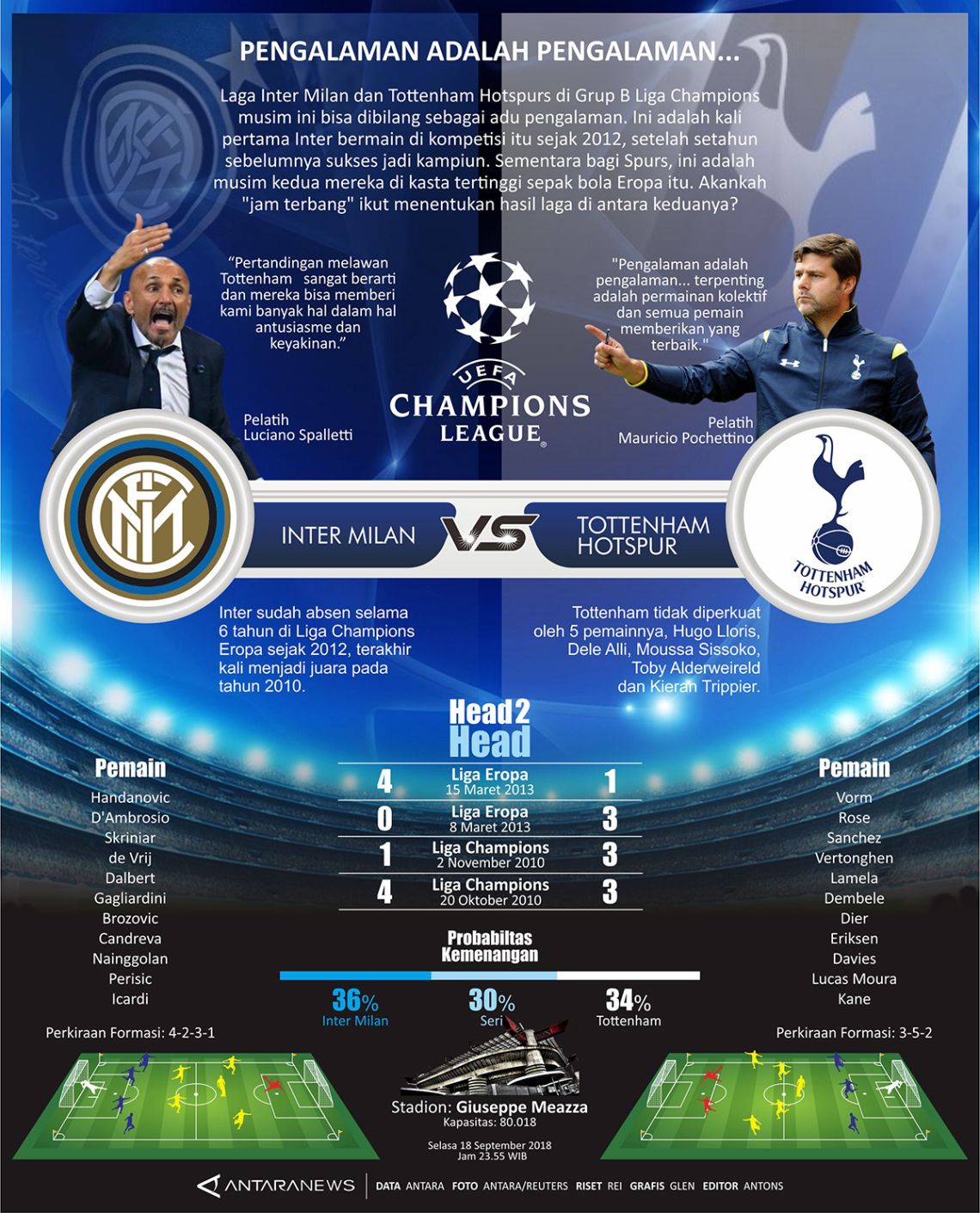 Liga Champions: Inter Milan vs Tottenham Hotspurs