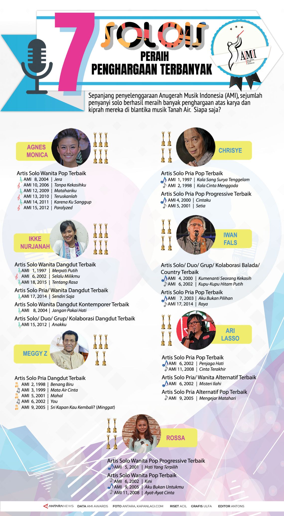 Tujuh Solois Peraih Penghargaan AMI Terbanyak