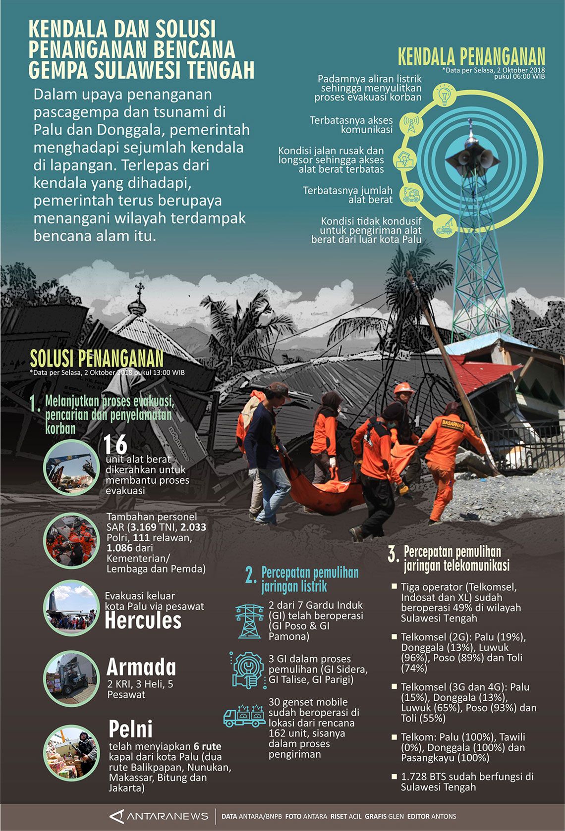 Kendala dan solusi penanganan bencana gempa Sulawesi Tengah