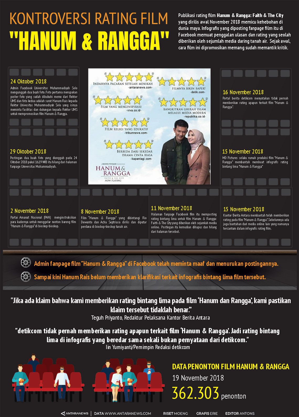Kontroversi seputar film Hanum & Rangga