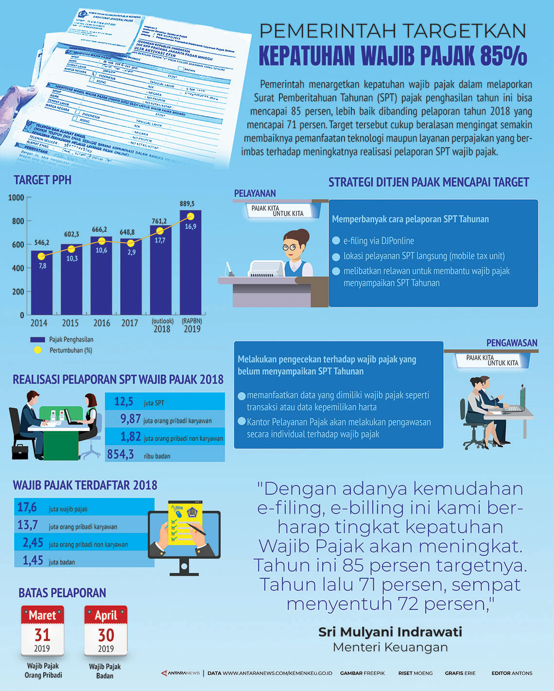 Pemerintah targetkan kepatuhan wajib pajak 85%