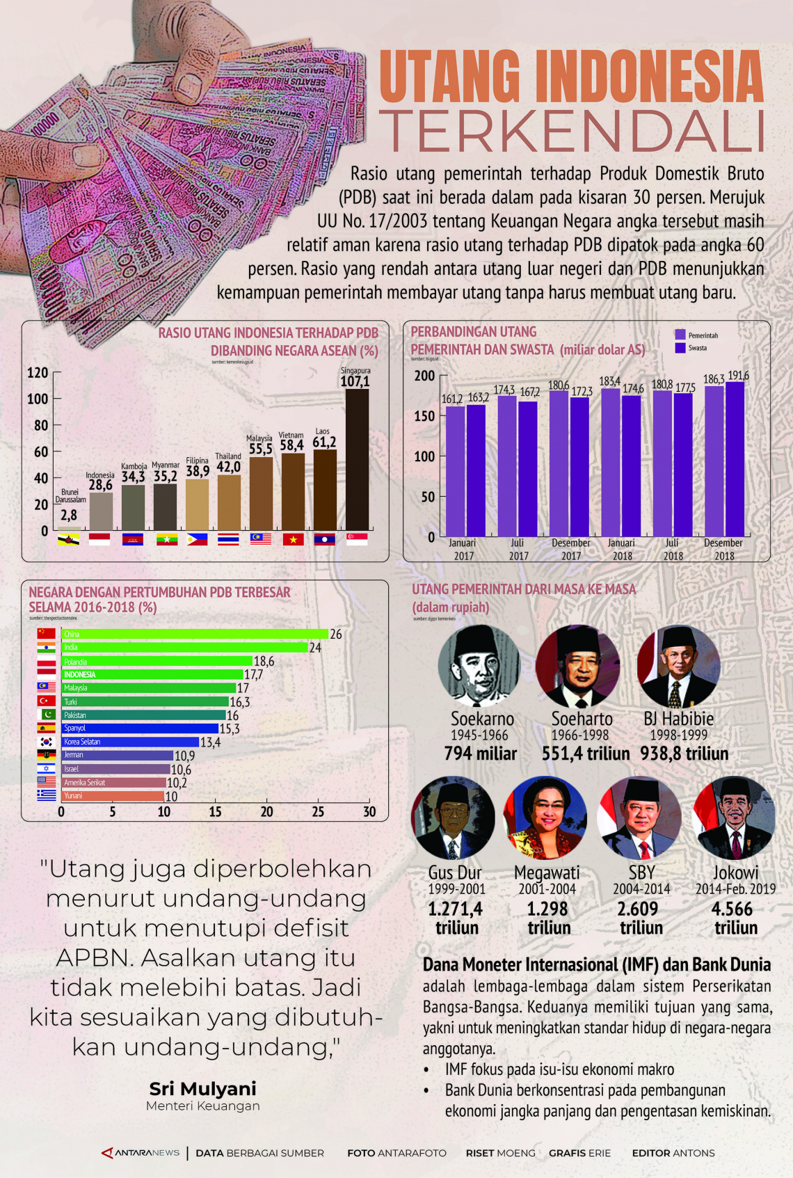 Utang Indonesia Terkendali