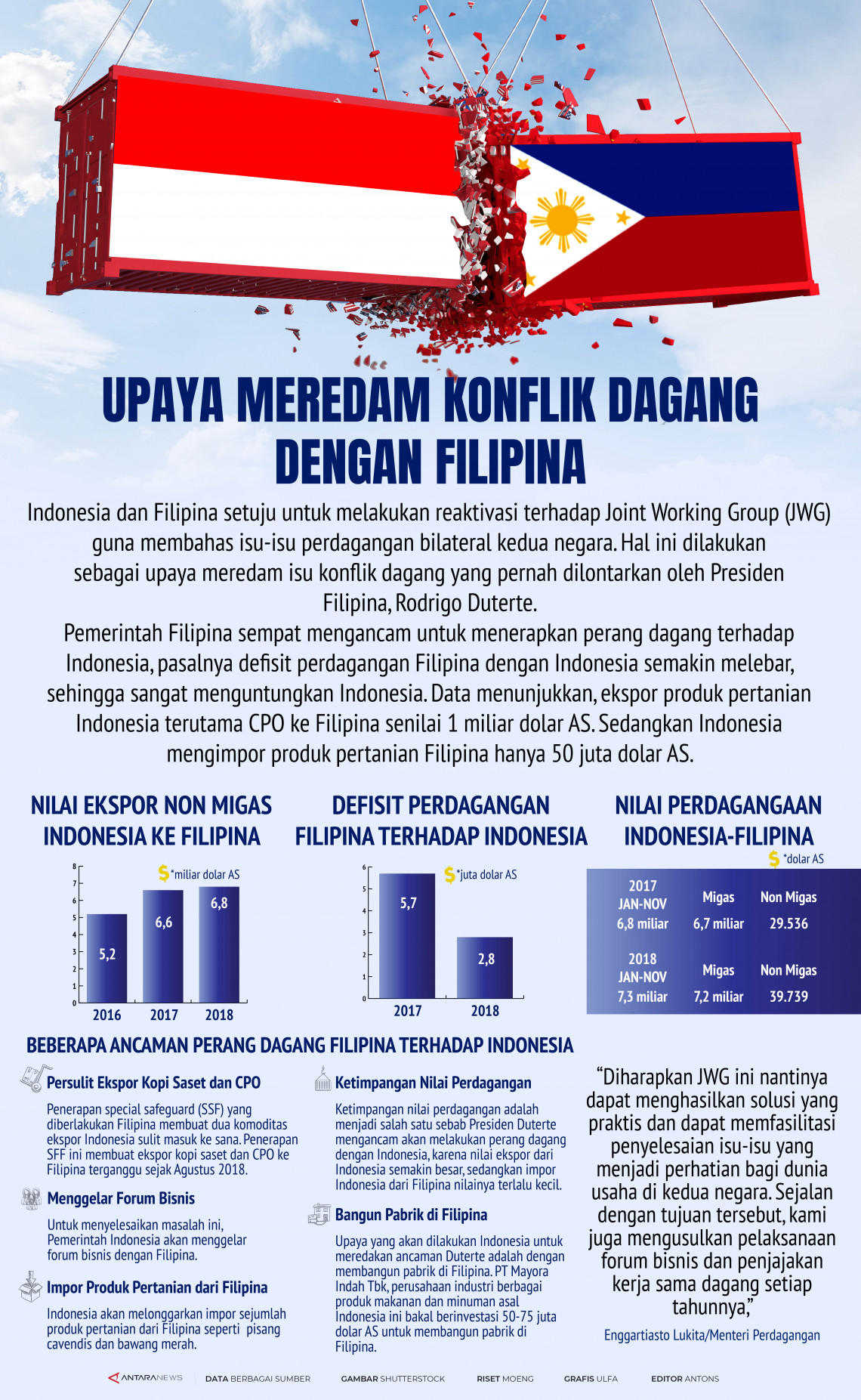 Upaya Meredam Konflik Dagang Dengan Filipina