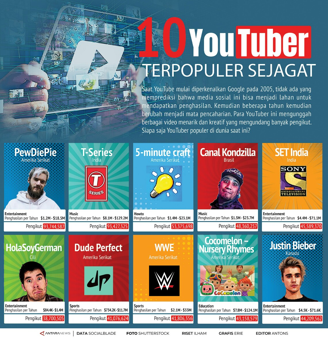 10 YouTuber Terpopuler Sejagad