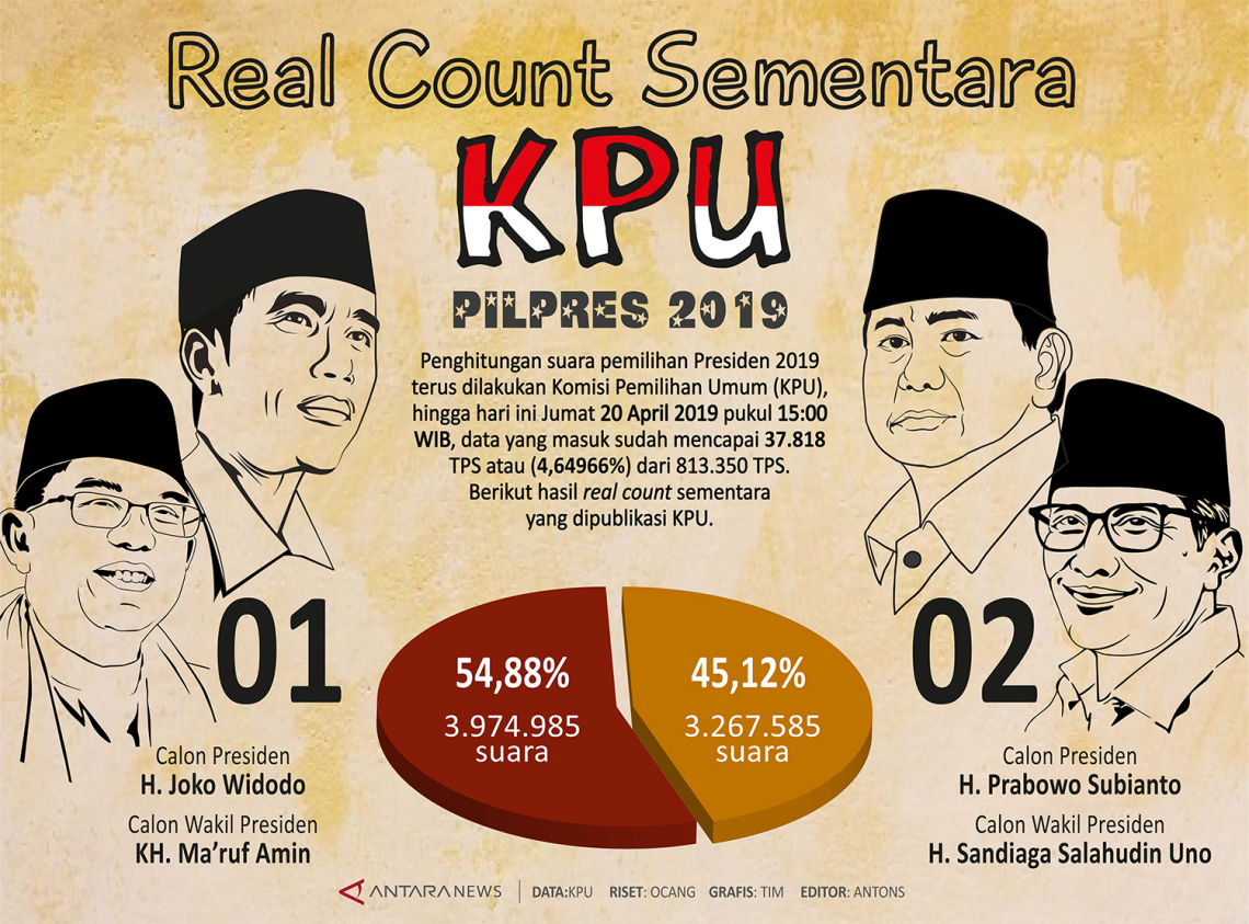 Real Count Sementara KPU