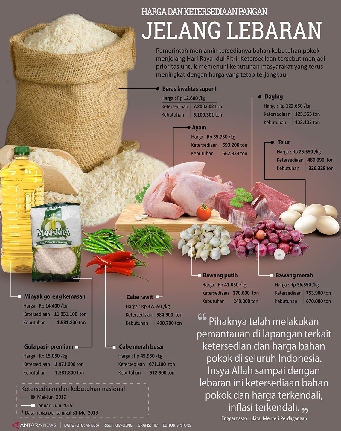 Ketersediaan bahan pangan jelang Lebaran