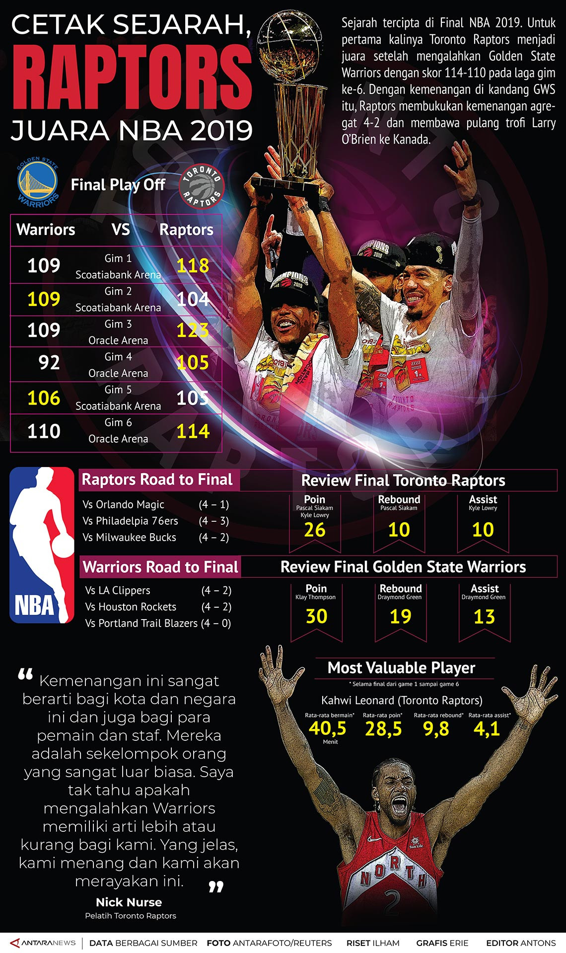 Raptors juara NBA 2019